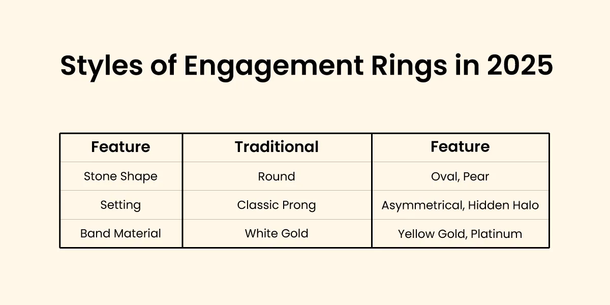 Styles of Engagement Rings in 2025