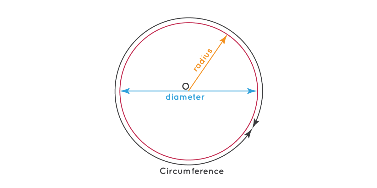 Calculating Size with Pi